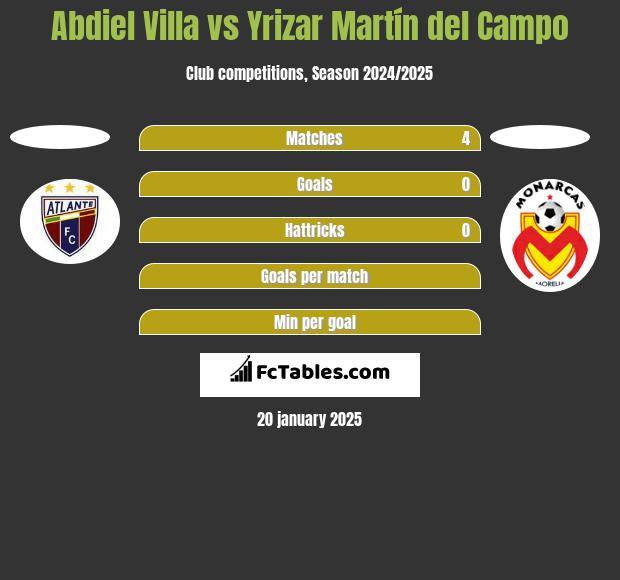 Abdiel Villa vs Yrizar Martín del Campo h2h player stats