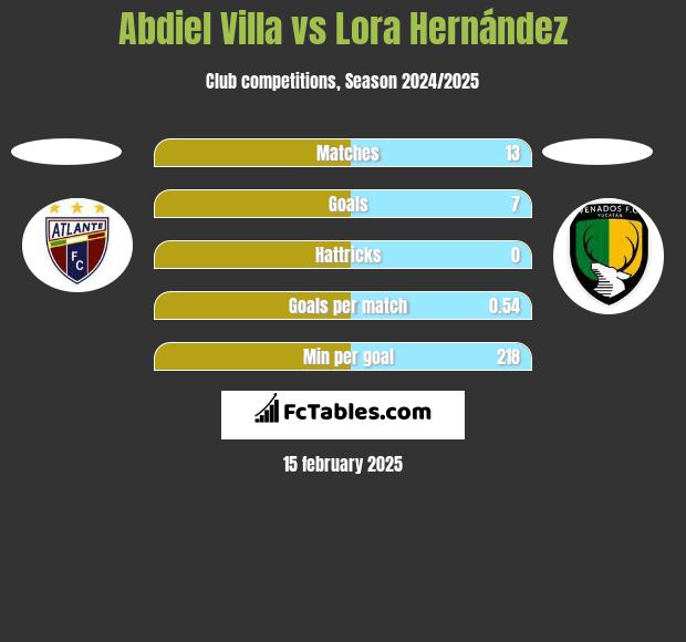 Abdiel Villa vs Lora Hernández h2h player stats