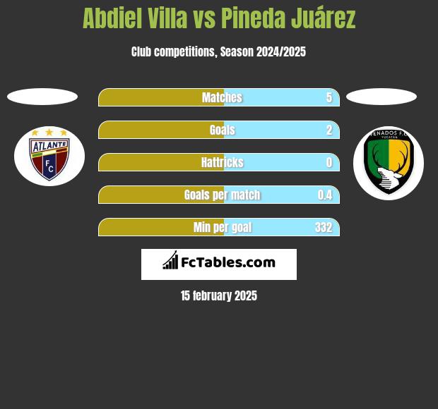 Abdiel Villa vs Pineda Juárez h2h player stats