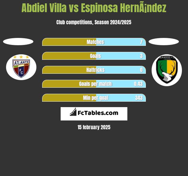 Abdiel Villa vs Espinosa HernÃ¡ndez h2h player stats