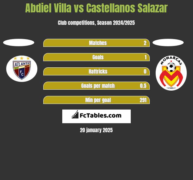 Abdiel Villa vs Castellanos Salazar h2h player stats