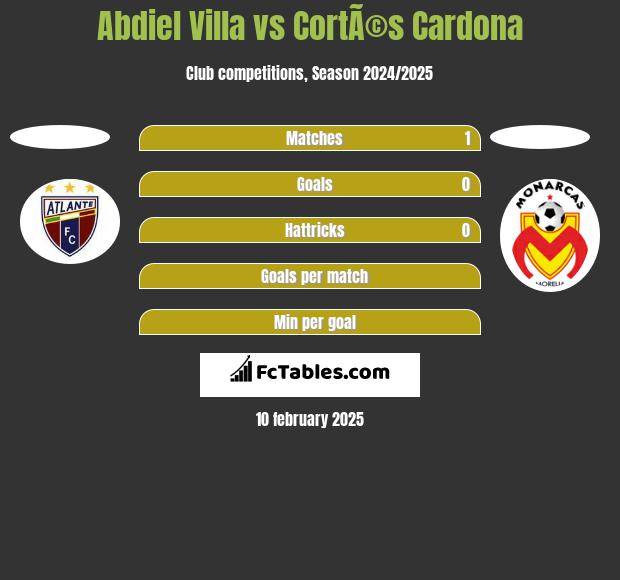 Abdiel Villa vs CortÃ©s Cardona h2h player stats