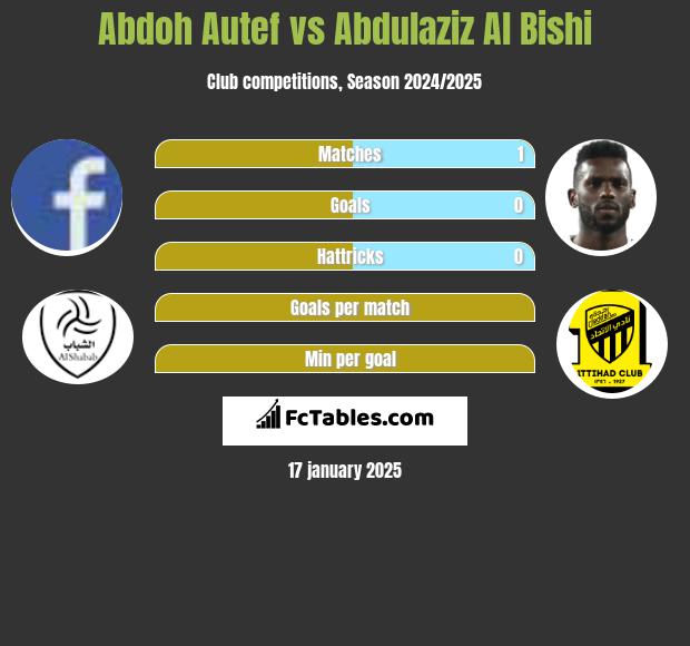 Abdoh Autef vs Abdulaziz Al Bishi h2h player stats