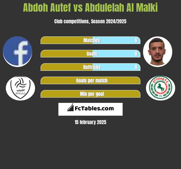 Abdoh Autef vs Abdulelah Al Malki h2h player stats