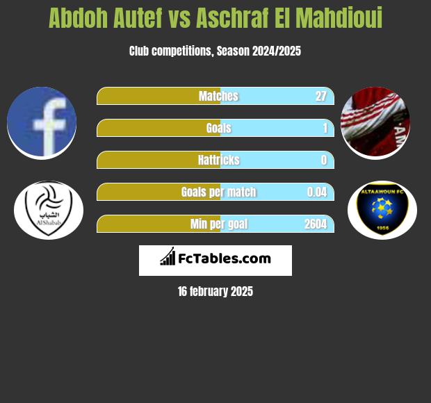 Abdoh Autef vs Aschraf El Mahdioui h2h player stats