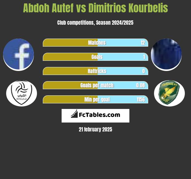 Abdoh Autef vs Dimitrios Kourbelis h2h player stats