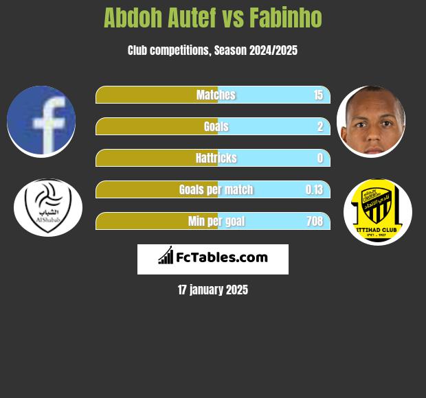 Abdoh Autef vs Fabinho h2h player stats