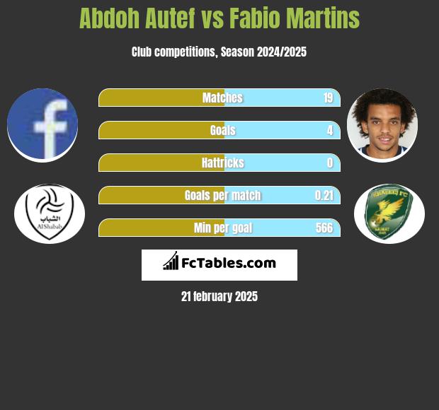 Abdoh Autef vs Fabio Martins h2h player stats