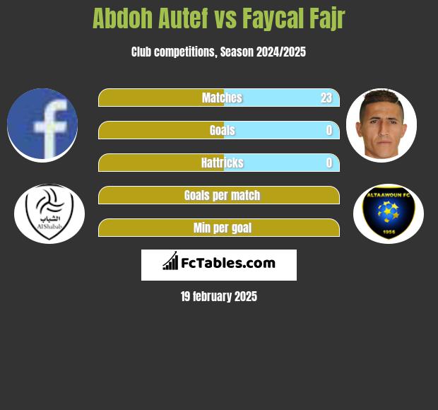 Abdoh Autef vs Faycal Fajr h2h player stats