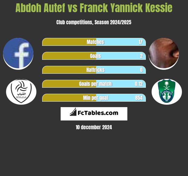 Abdoh Autef vs Franck Yannick Kessie h2h player stats