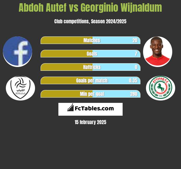 Abdoh Autef vs Georginio Wijnaldum h2h player stats