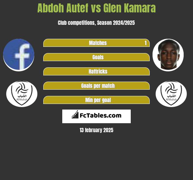 Abdoh Autef vs Glen Kamara h2h player stats