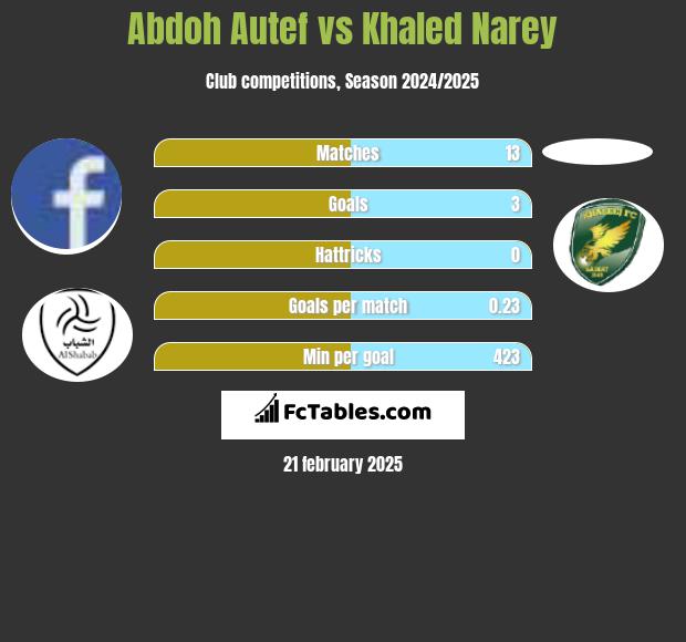 Abdoh Autef vs Khaled Narey h2h player stats