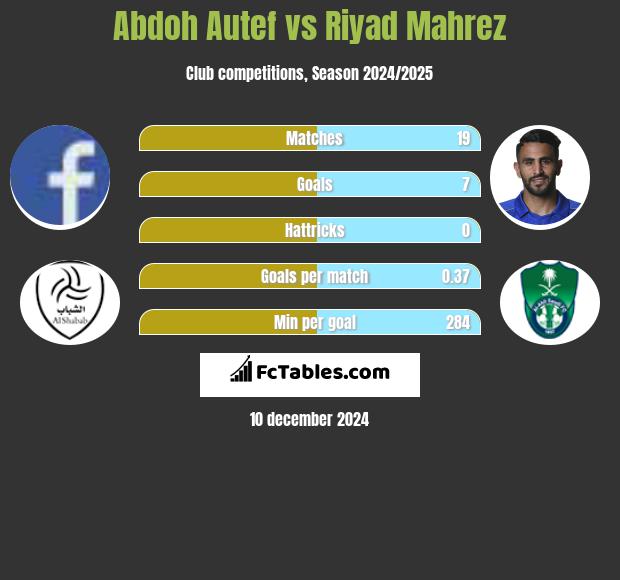 Abdoh Autef vs Riyad Mahrez h2h player stats