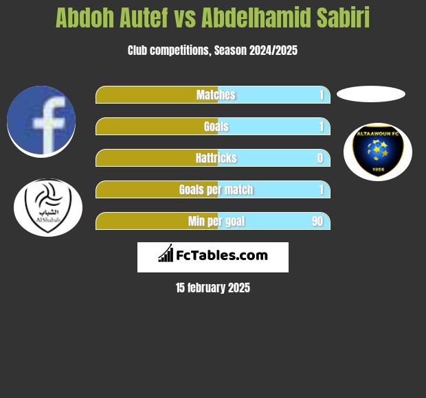 Abdoh Autef vs Abdelhamid Sabiri h2h player stats