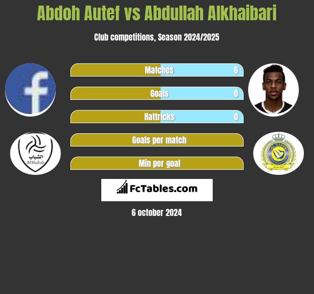 Abdoh Autef vs Abdullah Alkhaibari h2h player stats