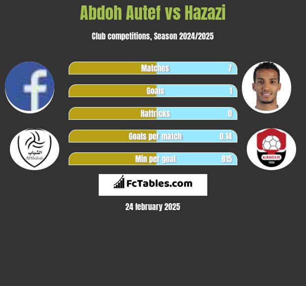 Abdoh Autef vs Hazazi h2h player stats