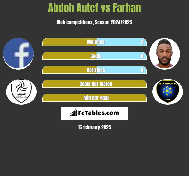 Abdoh Autef vs Farhan h2h player stats