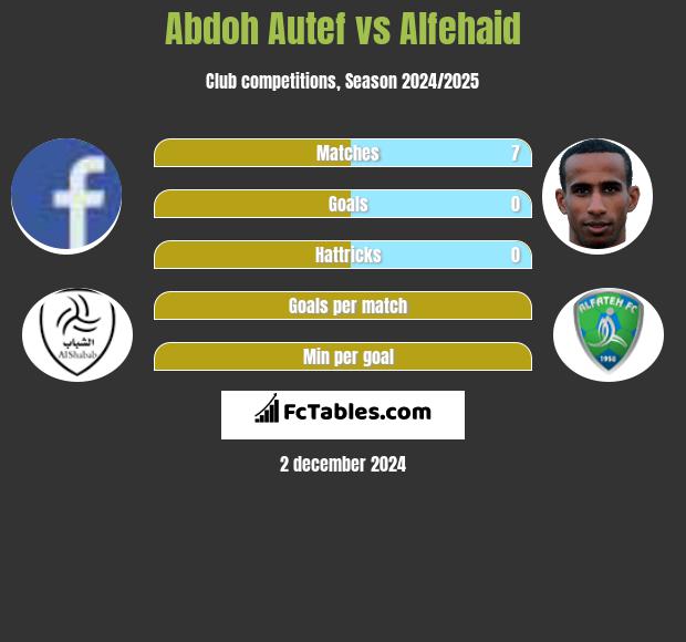 Abdoh Autef vs Alfehaid h2h player stats