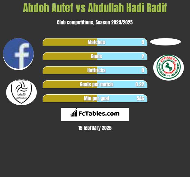 Abdoh Autef vs Abdullah Hadi Radif h2h player stats