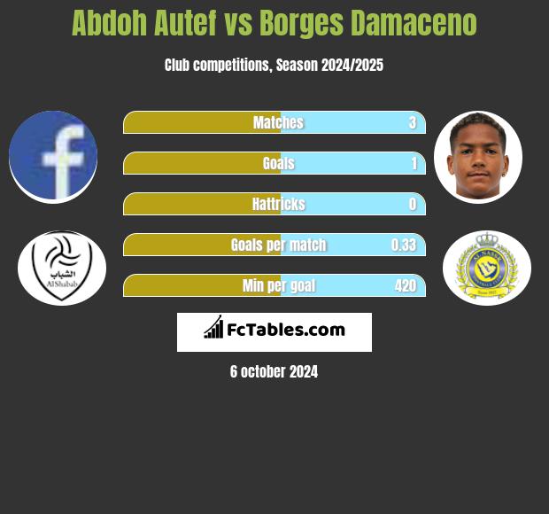 Abdoh Autef vs Borges Damaceno h2h player stats