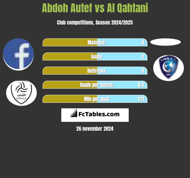 Abdoh Autef vs Al Qahtani h2h player stats