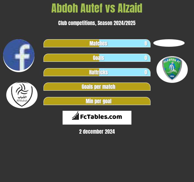 Abdoh Autef vs Alzaid h2h player stats