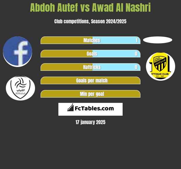 Abdoh Autef vs Awad Al Nashri h2h player stats