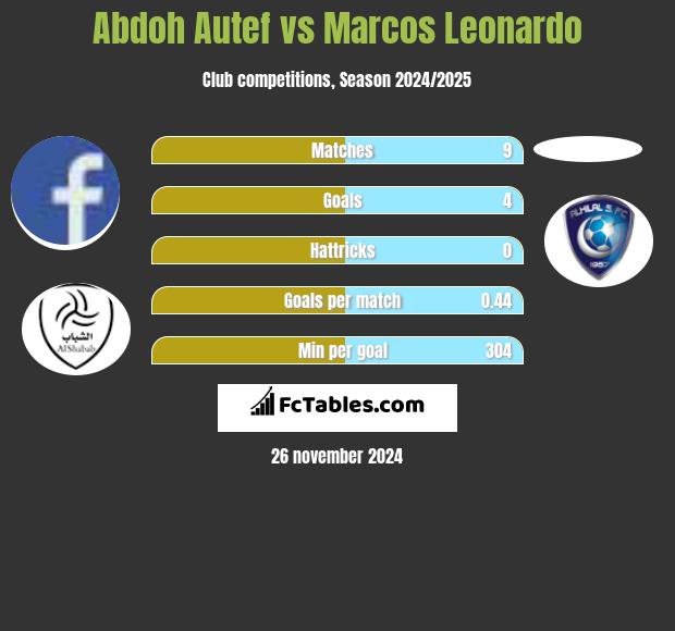 Abdoh Autef vs Marcos Leonardo h2h player stats