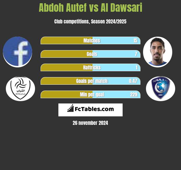 Abdoh Autef vs Al Dawsari h2h player stats