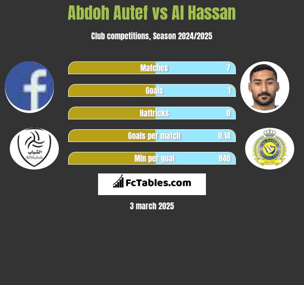 Abdoh Autef vs Al Hassan h2h player stats