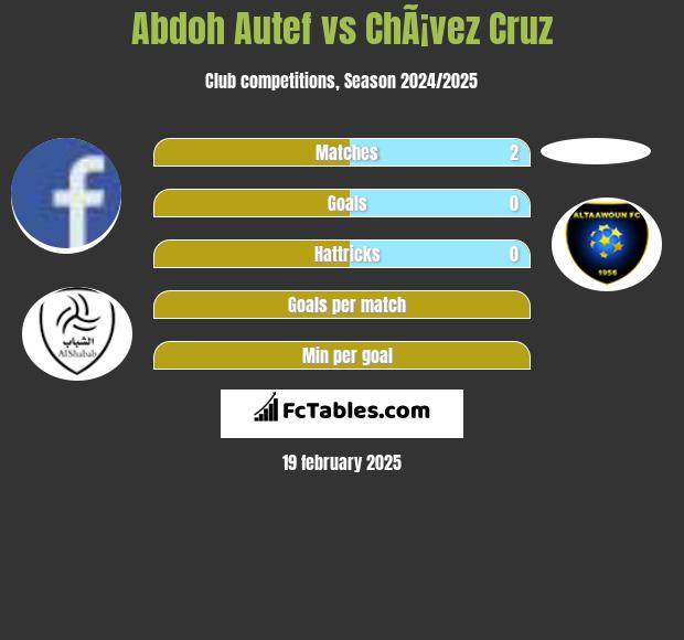 Abdoh Autef vs ChÃ¡vez Cruz h2h player stats