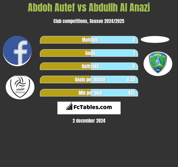 Abdoh Autef vs Abdullh Al Anazi h2h player stats