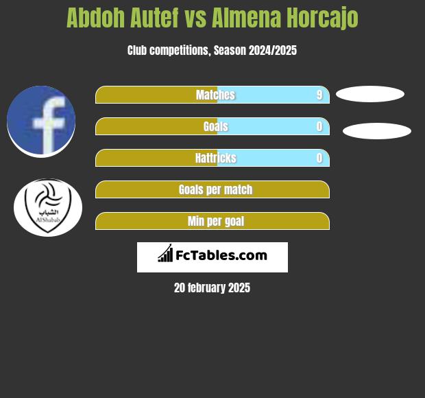 Abdoh Autef vs Almena Horcajo h2h player stats