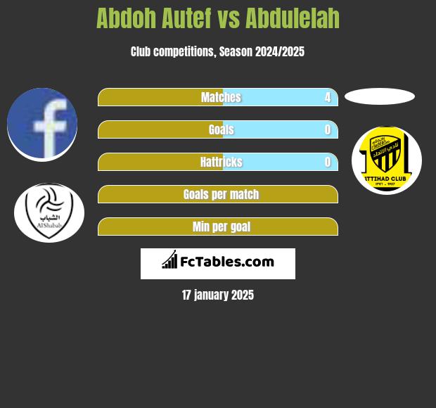 Abdoh Autef vs Abdulelah h2h player stats