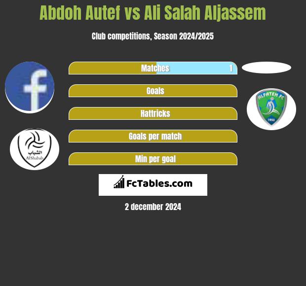 Abdoh Autef vs Ali Salah Aljassem h2h player stats