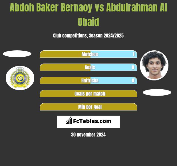 Abdoh Baker Bernaoy vs Abdulrahman Al Obaid h2h player stats