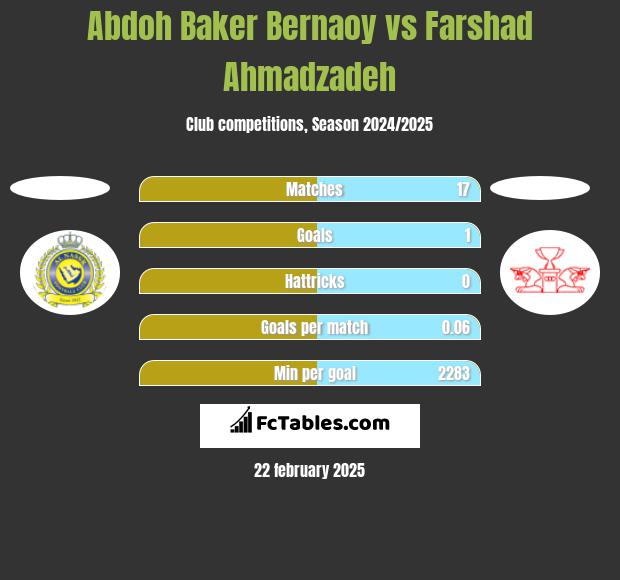 Abdoh Baker Bernaoy vs Farshad Ahmadzadeh h2h player stats