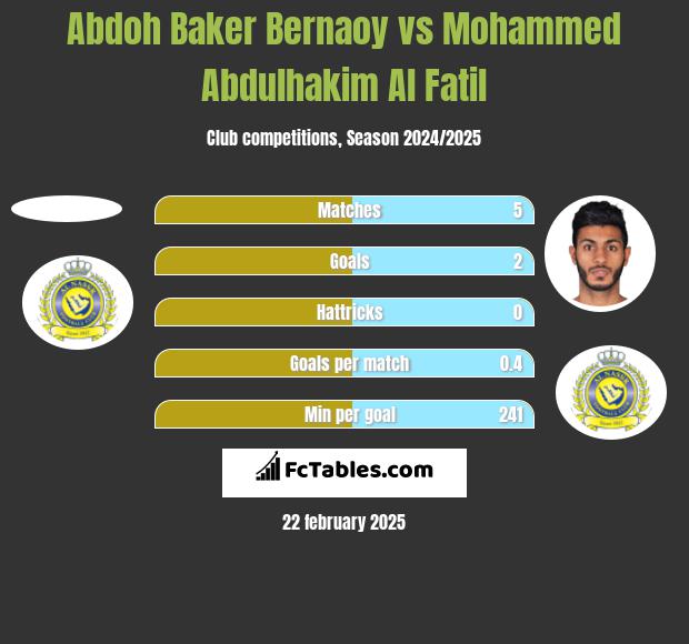 Abdoh Baker Bernaoy vs Mohammed Abdulhakim Al Fatil h2h player stats