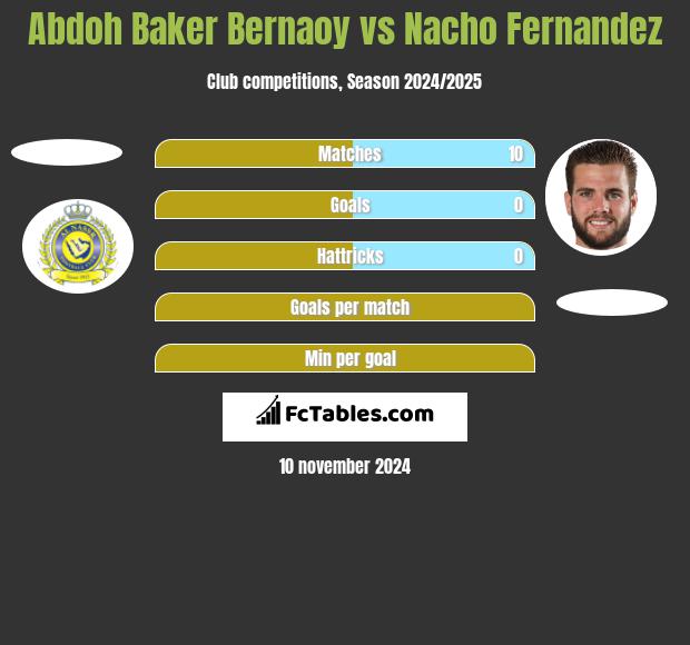 Abdoh Baker Bernaoy vs Nacho Fernandez h2h player stats