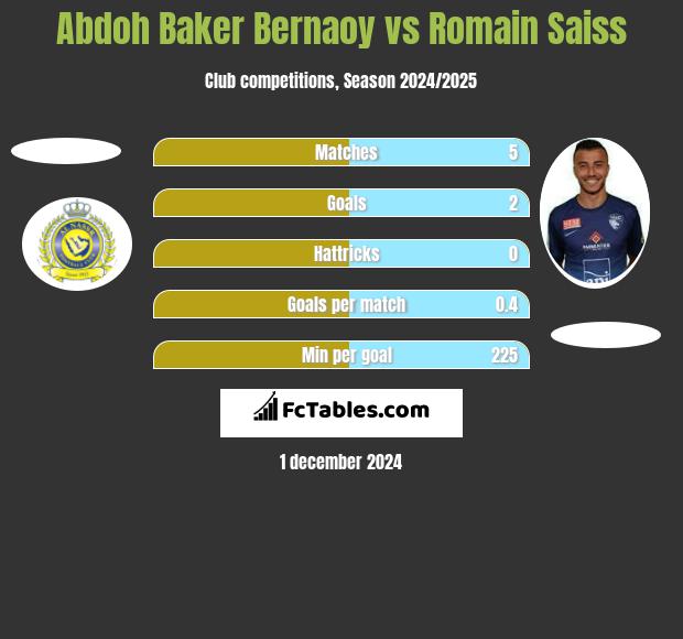 Abdoh Baker Bernaoy vs Romain Saiss h2h player stats