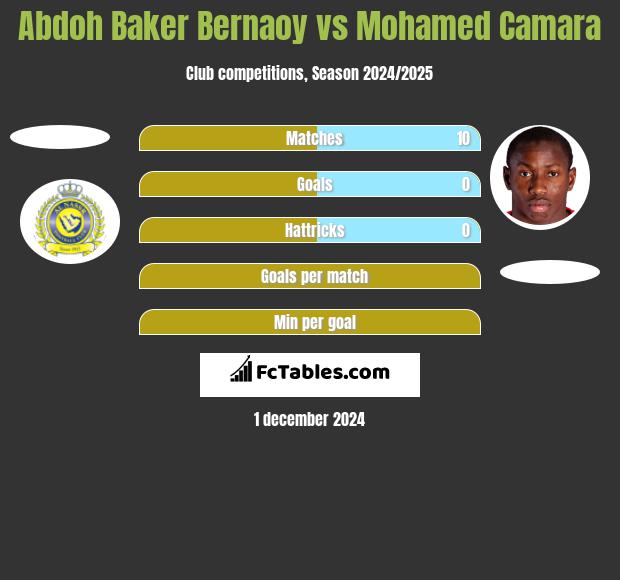 Abdoh Baker Bernaoy vs Mohamed Camara h2h player stats