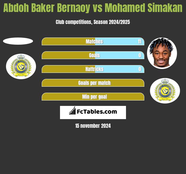 Abdoh Baker Bernaoy vs Mohamed Simakan h2h player stats