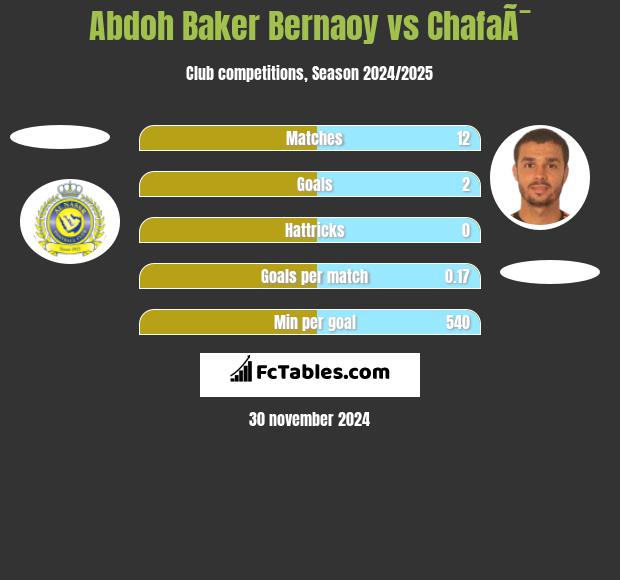 Abdoh Baker Bernaoy vs ChafaÃ¯ h2h player stats