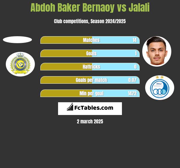 Abdoh Baker Bernaoy vs Jalali h2h player stats