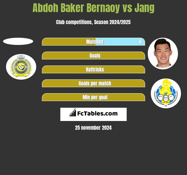 Abdoh Baker Bernaoy vs Jang h2h player stats