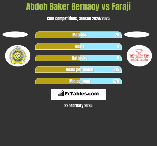 Abdoh Baker Bernaoy vs Faraji h2h player stats