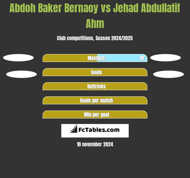 Abdoh Baker Bernaoy vs Jehad Abdullatif Ahm h2h player stats