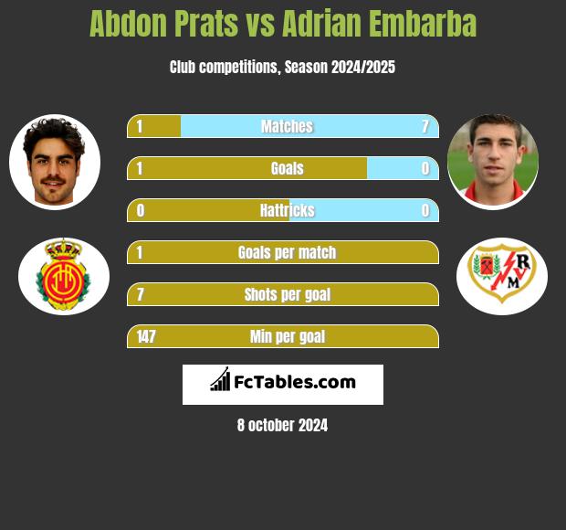 Abdon Prats vs Adrian Embarba h2h player stats