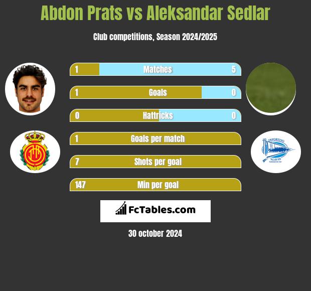 Abdon Prats vs Aleksandar Sedlar h2h player stats